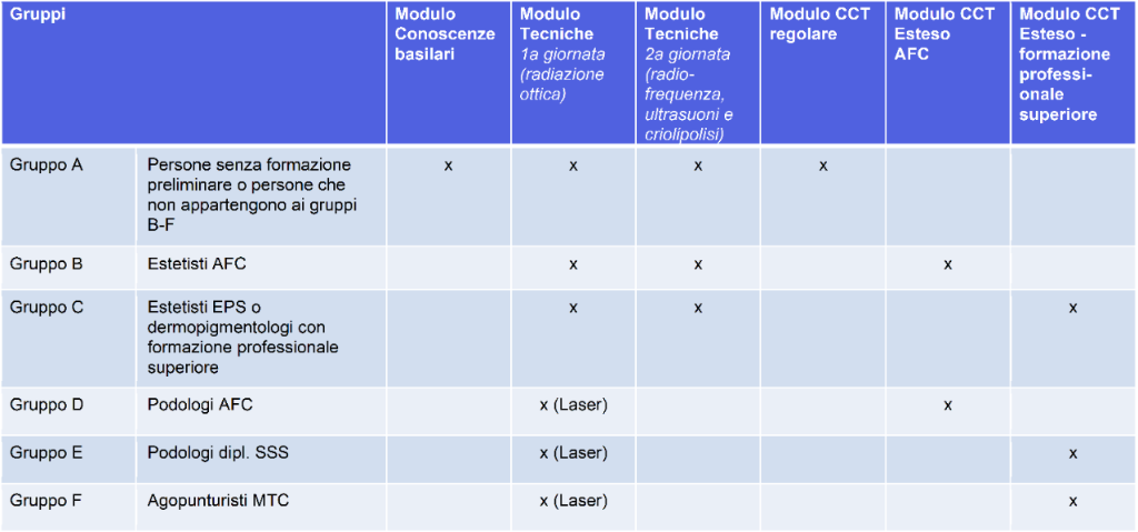 Panoramica dei moduli